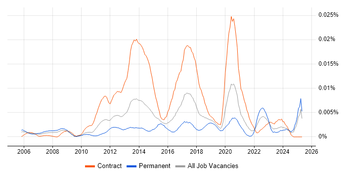 Job vacancy trend for Digital Copywriter in the UK Job vacancy trend for Digital Copywriter in the UK