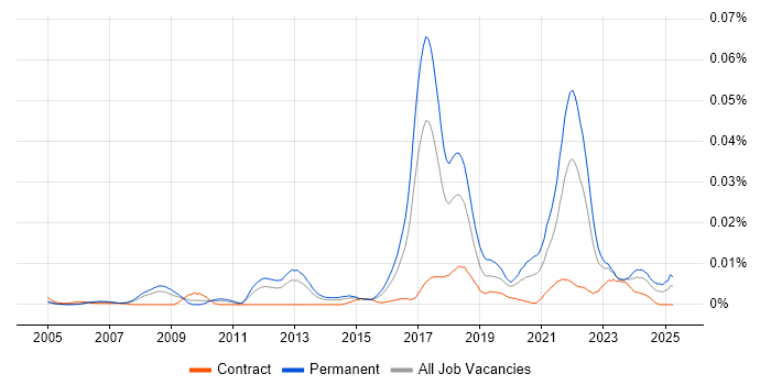 Job vacancy trend for Digital Currency in the UK Job vacancy trend for Digital Currency in the UK