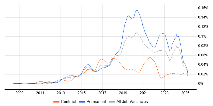 Job vacancy trend for Digital Customer Experience in the UK