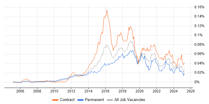 Job vacancy trend for Digital Delivery Manager in the UK Job vacancy trend for Digital Delivery Manager in the UK