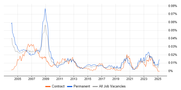 Job vacancy trend for Digital Design Engineer in the UK Job vacancy trend for Digital Design Engineer in the UK