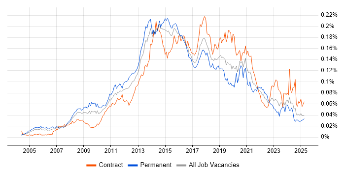 Job vacancy trend for Digital Designer in the UK Job vacancy trend for Digital Designer in the UK