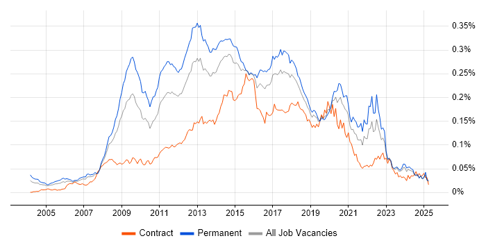 Job vacancy trend for Digital Developer in the UK