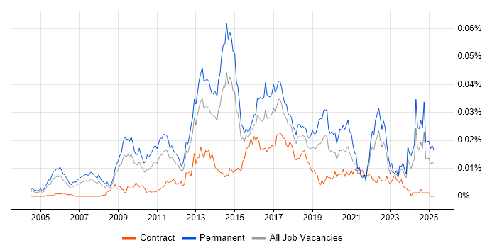 Job vacancy trend for Digital Development Manager in the UK Job vacancy trend for Digital Development Manager in the UK