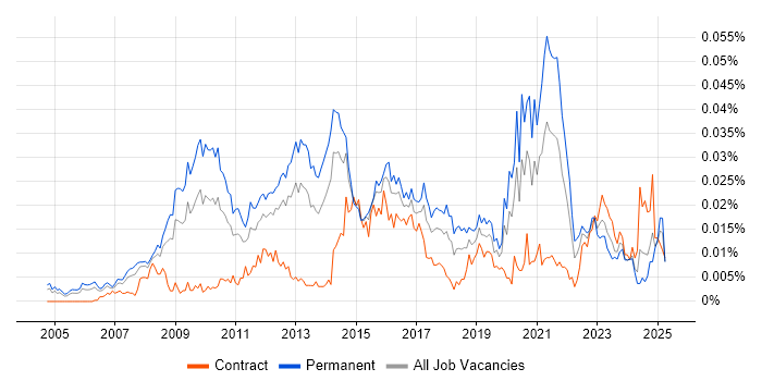 Job vacancy trend for Digital Director in the UK