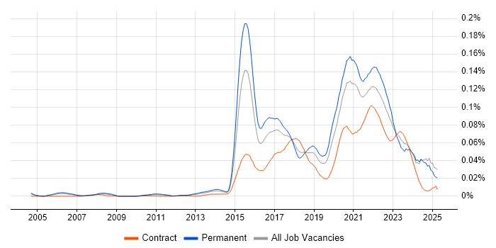 Job vacancy trend for Digital Economy in the UK Job vacancy trend for Digital Economy in the UK