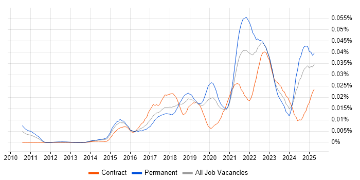 Job vacancy trend for Digital Enablement in the UK