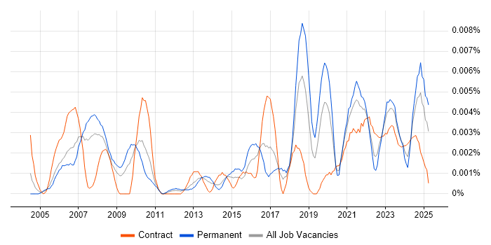 Job vacancy trend for Digital Engineer in the UK Job vacancy trend for Digital Engineer in the UK