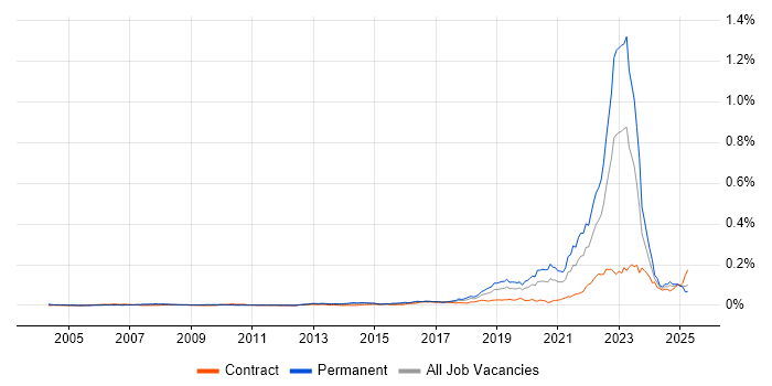 Job vacancy trend for Digital Engineering in the UK Job vacancy trend for Digital Engineering in the UK