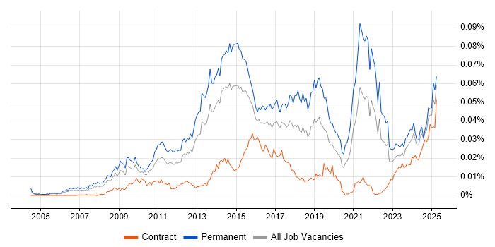 Job vacancy trend for Digital Executive in the UK Job vacancy trend for Digital Executive in the UK