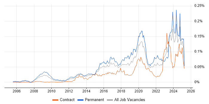 Job vacancy trend for Digital Forensics in the UK Job vacancy trend for Digital Forensics in the UK