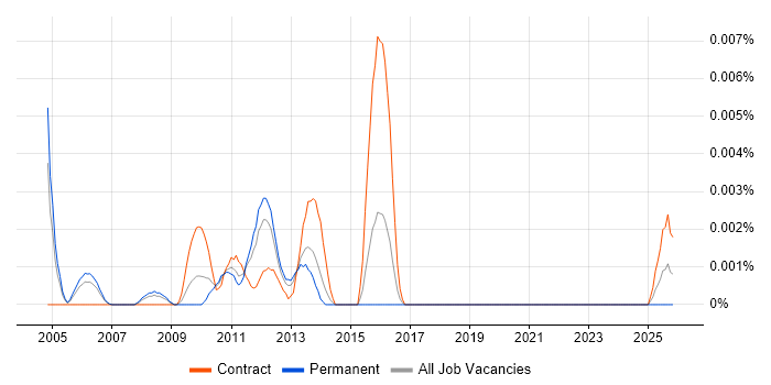 Digital Fuel job vacancy trend in the UK