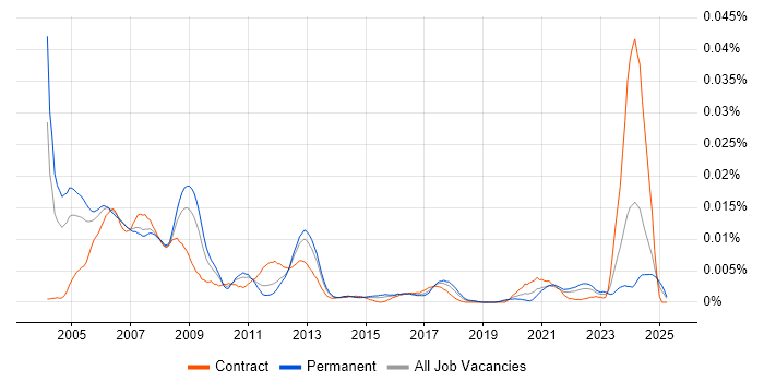 Job vacancy trend for Digital Hardware Engineer in the UK Job vacancy trend for Digital Hardware Engineer in the UK
