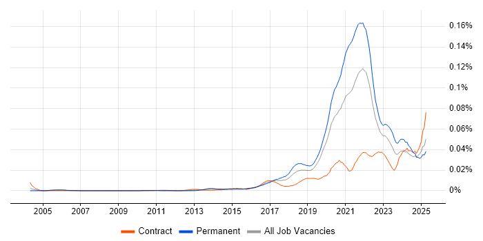 Job vacancy trend for Digital Health in the UK Job vacancy trend for Digital Health in the UK