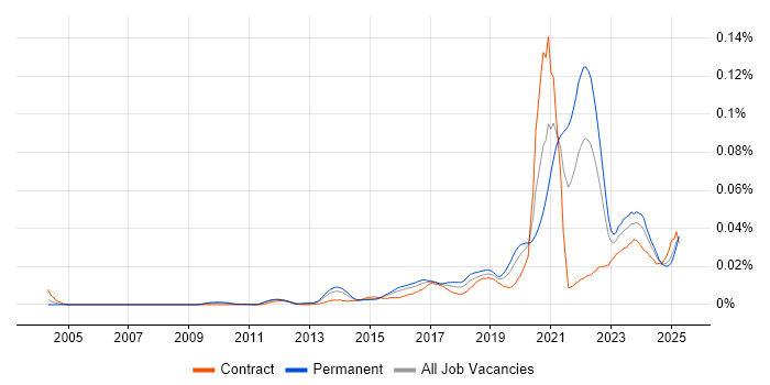 Job vacancy trend for Digital Healthcare in the UK Job vacancy trend for Digital Healthcare in the UK