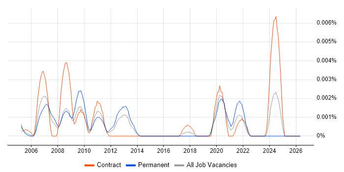 Digital IC Design Engineer job vacancy trend in the UK