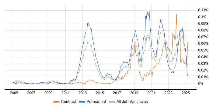 Job vacancy trend for Digital Identity in the UK