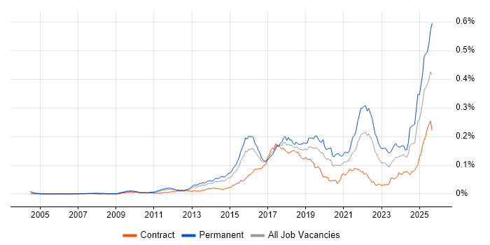 Job vacancy trend for Digital Innovation in the UK