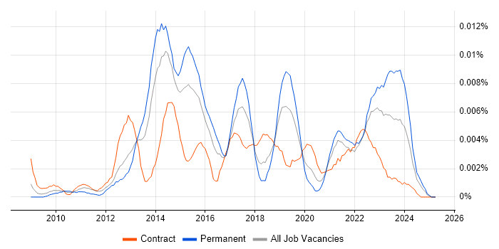 Job vacancy trend for Digital Insight Analyst in the UK Job vacancy trend for Digital Insight Analyst in the UK