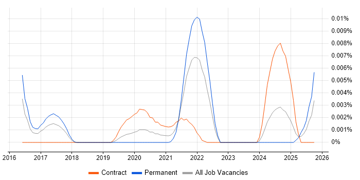 Digital Learning Consultant job vacancy trend in the UK Digital Learning Consultant job vacancy trend in the UK