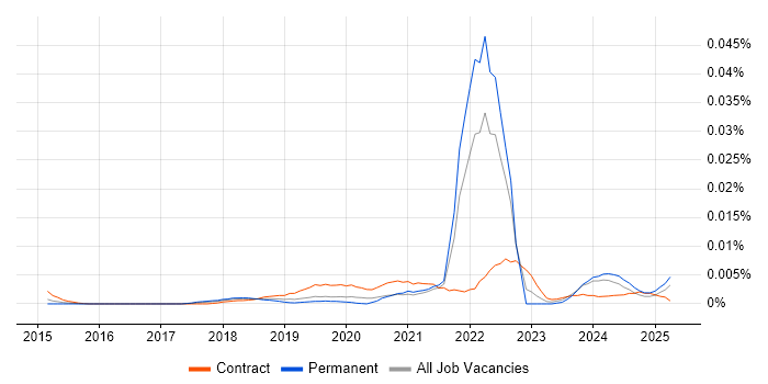 Job vacancy trend for Digital Learning Developer in the UK Job vacancy trend for Digital Learning Developer in the UK