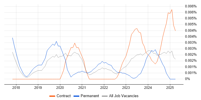 Job vacancy trend for Digital Learning Specialist in the UK Job vacancy trend for Digital Learning Specialist in the UK