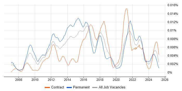 Job vacancy trend for Digital Marketing Analyst in the UK