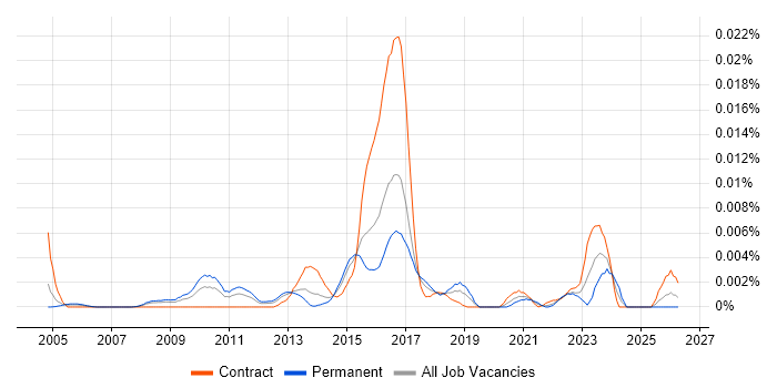 Digital Marketing Architect job vacancy trend in the UK