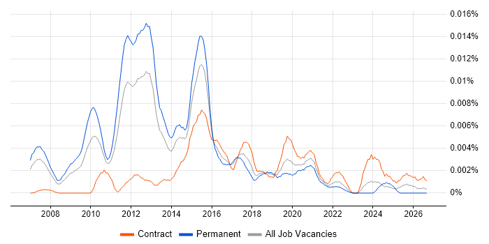 Digital Marketing Consultant job vacancy trend in the UK