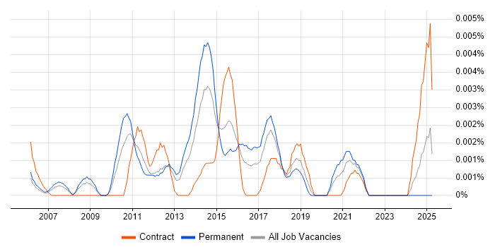Job vacancy trend for Digital Marketing Coordinator in the UK Job vacancy trend for Digital Marketing Coordinator in the UK