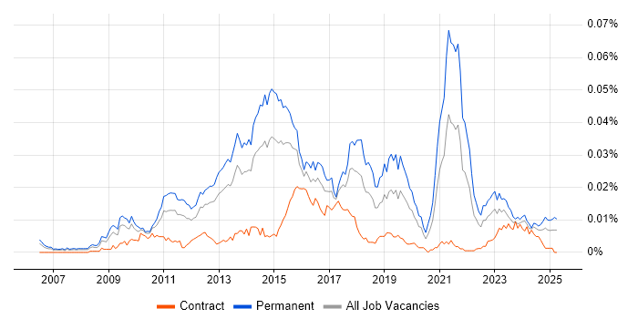 Job vacancy trend for Digital Marketing Executive in the UK Job vacancy trend for Digital Marketing Executive in the UK