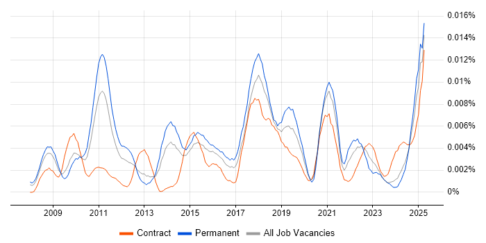 Job vacancy trend for Digital Marketing Specialist in the UK Job vacancy trend for Digital Marketing Specialist in the UK