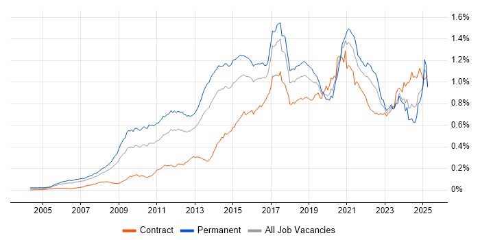 Job vacancy trend for Digital Marketing in the UK Job vacancy trend for Digital Marketing in the UK