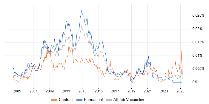 Job vacancy trend for Digital Media Management in the UK Job vacancy trend for Digital Media Management in the UK