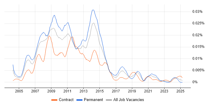 Job vacancy trend for Digital Media Manager in the UK Job vacancy trend for Digital Media Manager in the UK