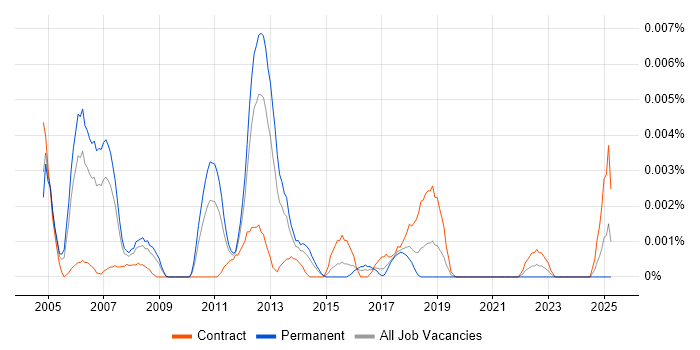 Job vacancy trend for Digital Media Specialist in the UK Job vacancy trend for Digital Media Specialist in the UK