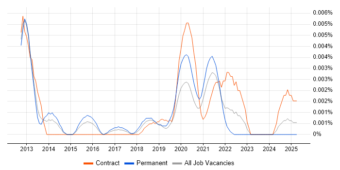 Job vacancy trend for Digital Merchandiser in the UK Job vacancy trend for Digital Merchandiser in the UK