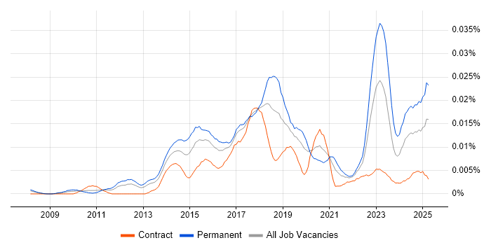 Job vacancy trend for Digital Optimization in the UK Job vacancy trend for Digital Optimization in the UK