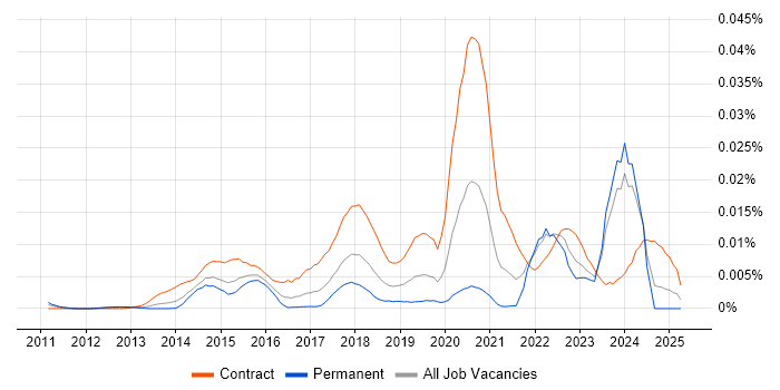 Job vacancy trend for Digital Performance Analyst in the UK Job vacancy trend for Digital Performance Analyst in the UK