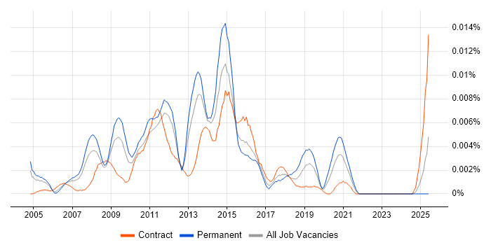 Job vacancy trend for Digital Planner in the UK