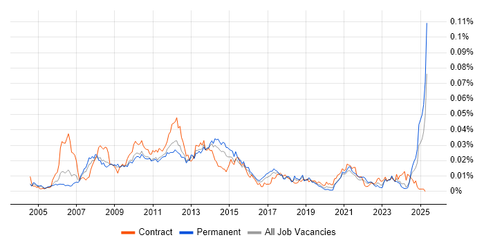 Job vacancy trend for Digital Producer in the UK Job vacancy trend for Digital Producer in the UK