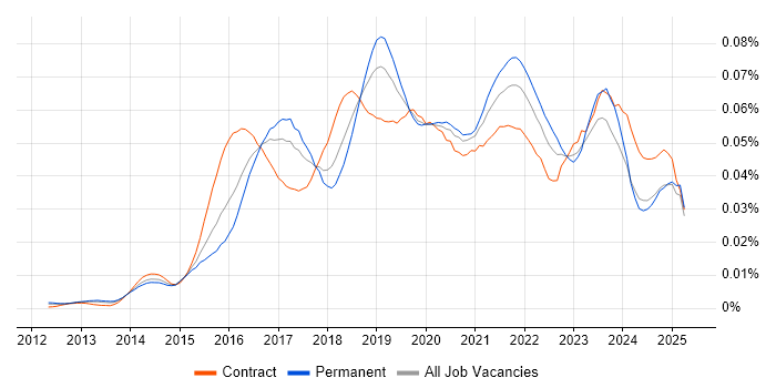 Job vacancy trend for Digital Product Owner in the UK