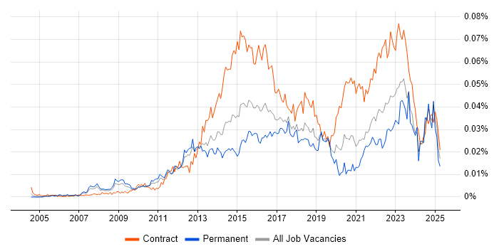 Job vacancy trend for Digital Programme Manager in the UK Job vacancy trend for Digital Programme Manager in the UK