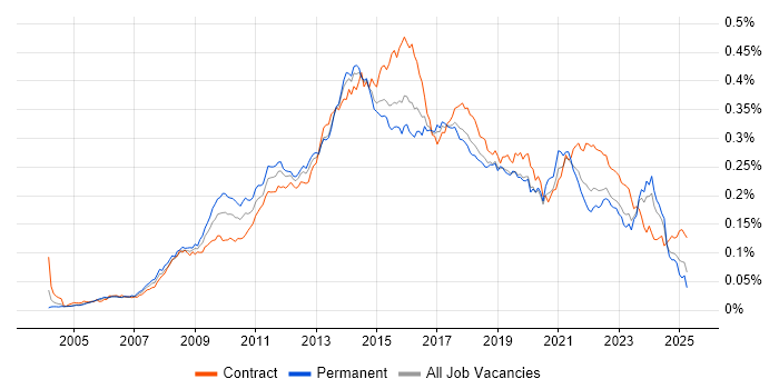 Job vacancy trend for Digital Project Manager in the UK