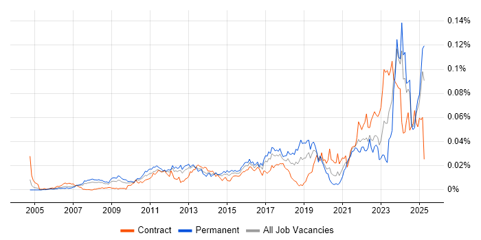 Job vacancy trend for Digital Signage in the UK Job vacancy trend for Digital Signage in the UK