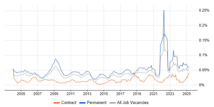 Job vacancy trend for Digital Signal Processing in the UK