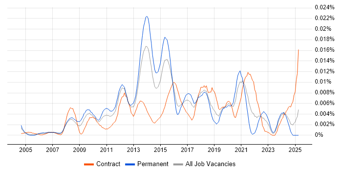 Job vacancy trend for Digital Strategist in the UK Job vacancy trend for Digital Strategist in the UK