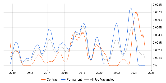 Job vacancy trend for Digital Strategy Consultant in the UK Job vacancy trend for Digital Strategy Consultant in the UK