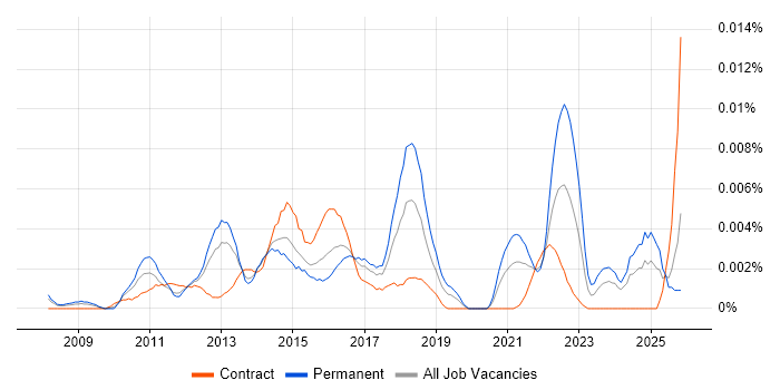 Digital Strategy Manager job vacancy trend in the UK