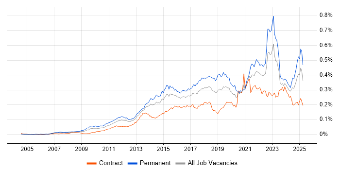 Job vacancy trend for Digital Strategy in the UK